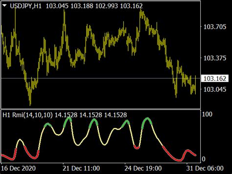 Relative Strength Index Rsi Mtf Indicator ⋆ Mt4 Indicators {mq4 And Ex4