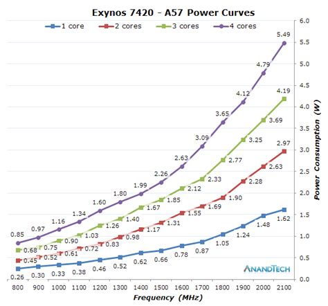 Cpu Power Consumption The Samsung Exynos 7420 Deep Dive Inside A Modern 14nm Soc