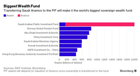 Saudis Add 27b To Wealth Fund Arabian Post