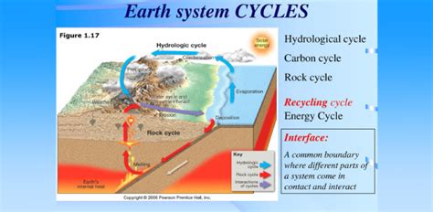 Life Cycle Of The Earth