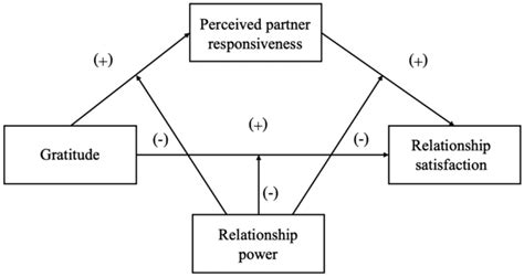 relationship power attenuated  effects  gratitude  perceived