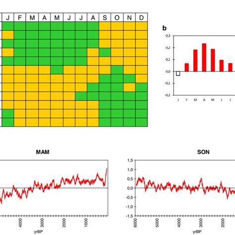 A Sign Of The Sam Index Simulated By The Ipsl Cm5a2 Model Averaged Over