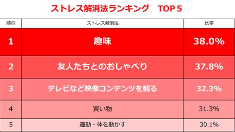 Gw突入も、休みなし・・・主婦・主夫層のストレス調査「ストレスある」884％、ストレス原因：1位「お金のやりくり」426、ストレス解消法