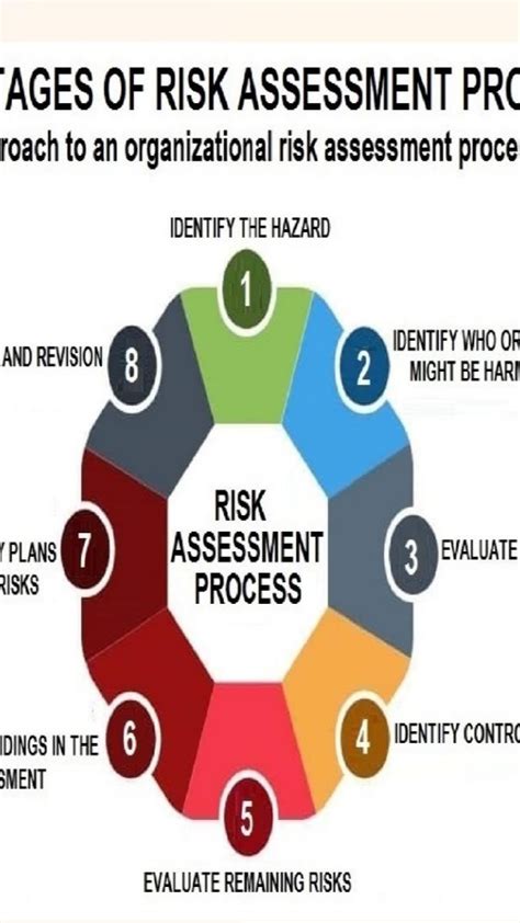 Eight Stages Of Risk Assessment Process In 2022 Assessment How To