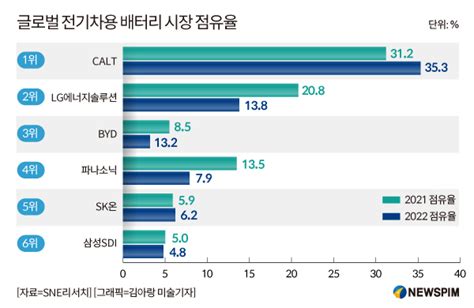 2023 전망 매년 수조 원 필요한데배터리업계 실탄 구하기 총력 네이트 뉴스