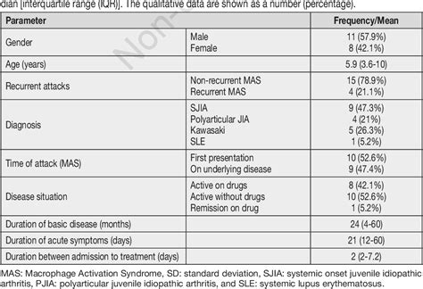 Table I From Macrophage Activation Syndrome As A Complication Of Rheumatologic Disorders A