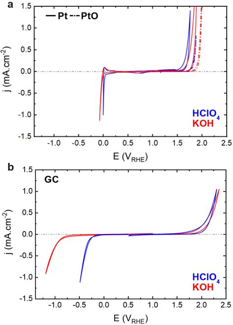 Cyclic Voltammetry Of A Glassy Carbon And B Platinum Thin Film