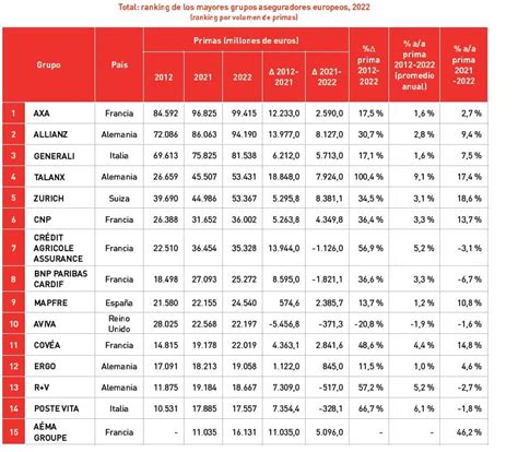 Grupo Mapfre Mejor Su Posici N En El Ranking De Las Mayores