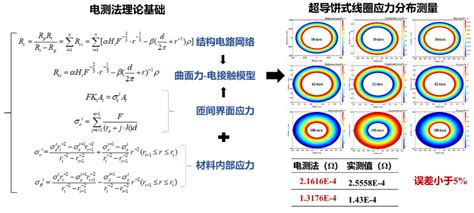 兰州大学电磁固体力学团队：饼式线圈结构界面应力和接触电阻电测方法 知乎