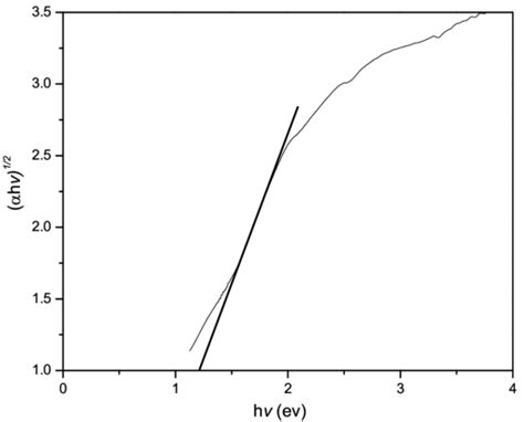 The Tauc Plot Of αhυ 12 Versus Hυ Where The Linear Portion Is