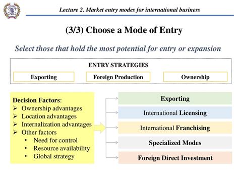 Market Entry Modes For International Business Lecture Online