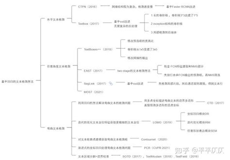 文本检测与文本识别方法梳理 知乎