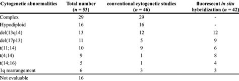 Cytogenetic Abnormalities In The Patients With Primary Plasma Cell