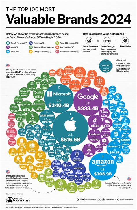 Ranking de las marcas más valiosas del mundo Blog Bankinter