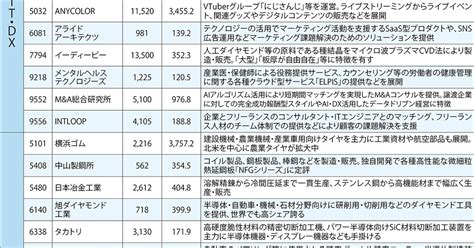 円安・物価高に強い200社：株安局面でも負けない企業は？ 仲村幸浩 週刊エコノミスト Online