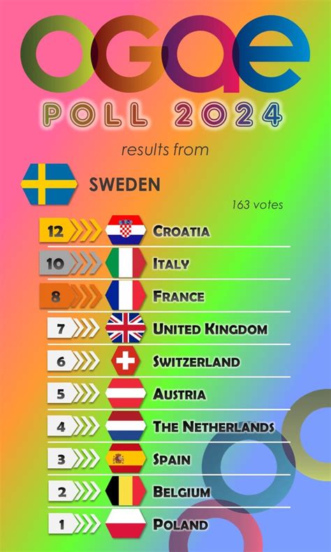 OGAE Poll 2024 The Results From Germany Serbia And Sweden