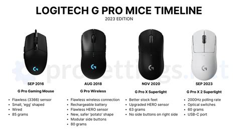 The Rise and History of the Logitech G Pro Wireless/Superlight ...