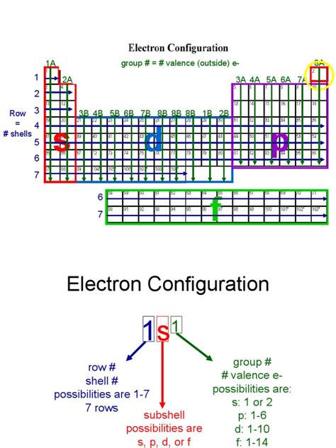 Electron Lesson Pdf Electron Configuration Periodic Table