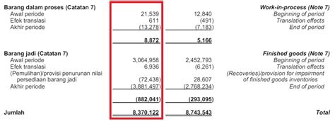 Beban Pokok Penjualan Antm Kuartal I Source Laporan Keuangan