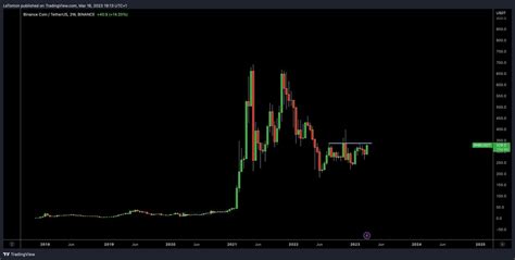 Le Trône Crypto on Twitter Pas mal la chart vous en pensez quoi