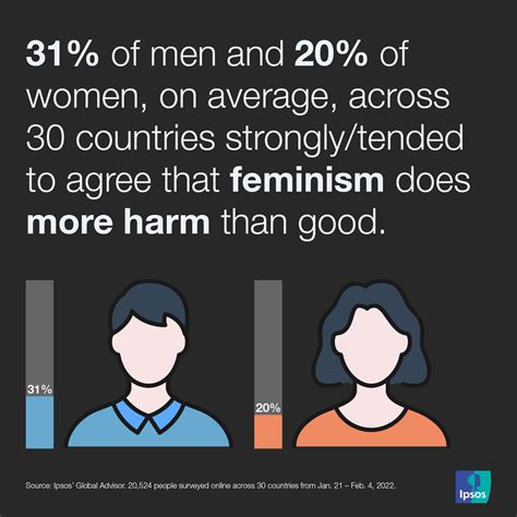 Data Dive How Society Feels About Womens Issues In Ipsos