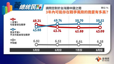 菱總統民調8／4成3民眾憂兩岸3年內開戰 5644盼與中國對話交流