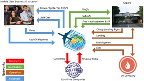 Low Cost Carrier Business Model A Value Management Platform Example