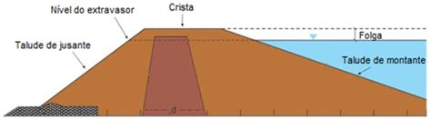 Passo a passo completo Projeto de barragem Materiais de Suporte Técnico