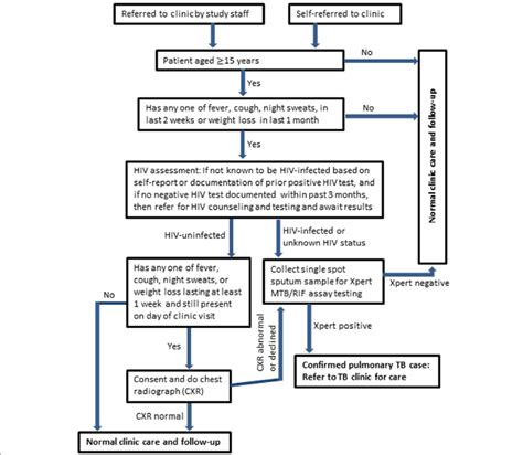 Facility Based TB Screening Flowchart Used At The PBIDS Health