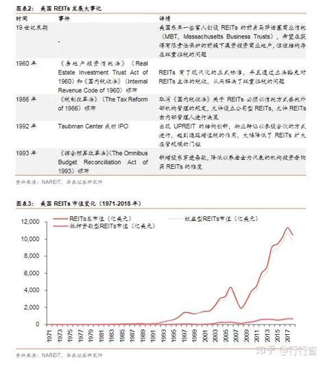 Reits和类reits有什么关系和区别？ 知乎