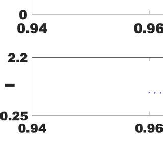 Bifurcation Diagram Of System With Respect To When