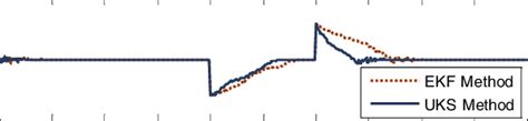 Estimation error of EKF and UKS method | Download Scientific Diagram 