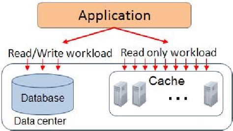 Figure 1 From Transactional Replication In Hybrid Data Store