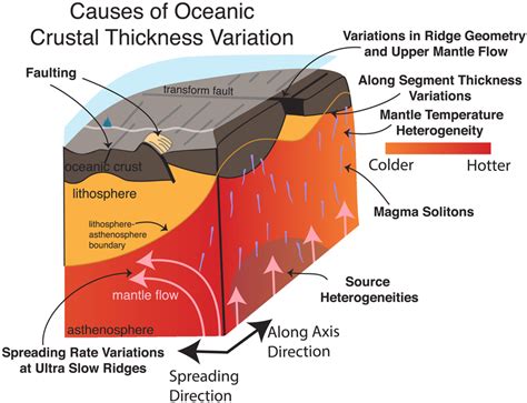 Schematic diagram depicting potential causes for oceanic crustal ...