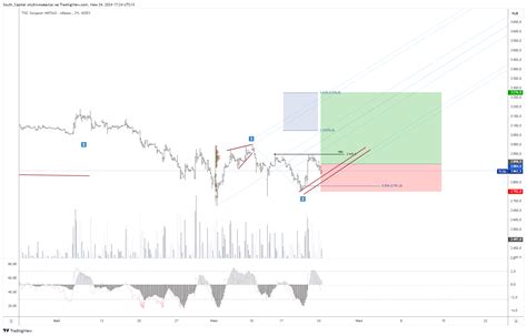 Moex Tcsg Chart Image By South Capital Tradingview