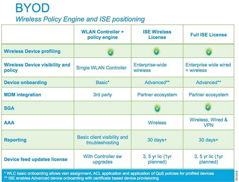 Wireless Device Profiling And Policy Classification Engine On Wlc Cisco