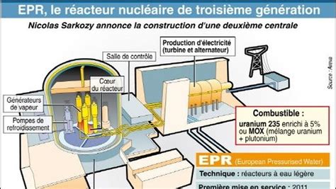 Réacteur EPR la France s ancre dans le nucléaire au grand dam des