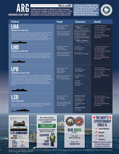 Naval Analyses INFOGRAPHICS 51 Αmphibious Ready Group ARG