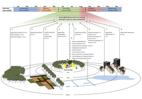 Figuur 2 Conceptueel Model Voor Aanwezigheid Vleermuizen Op Friese