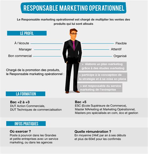 Fiche Metier Responsable Marketing