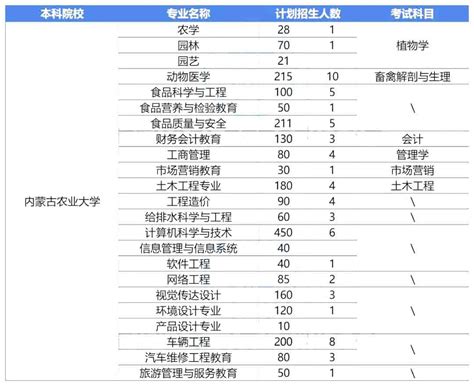 2023年内蒙古农业大学专升本报考指南 内蒙古农业大学专升本