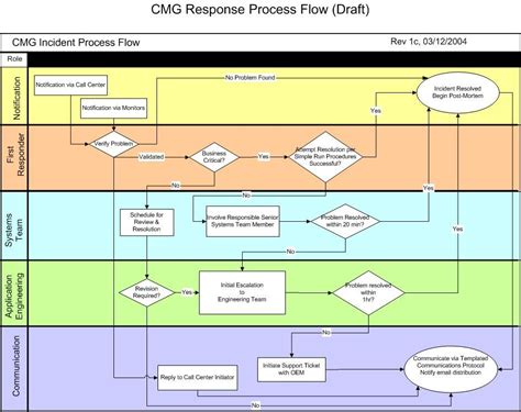 Itil Process Flow Diagram Itil Management Process Flow Chang