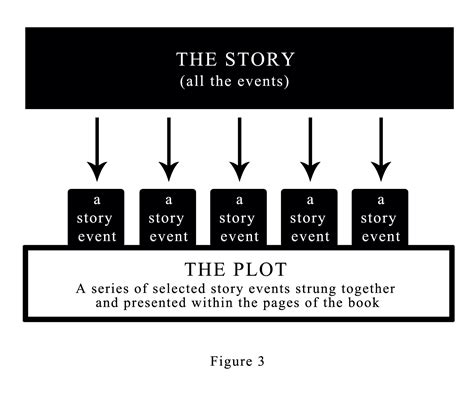 Figure 3_ Story and Plot - Ingrid Sundberg