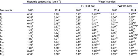 Hydraulic Conductivity And Water Retention As Influenced By Years Of