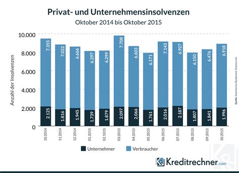 Unternehmensinsolvenzen Gr Nde Statistiken Und Ablauf