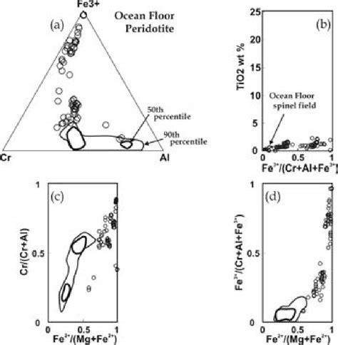 Plots Of A Trivalent Cations B Tio Vs Fe Cr Al Fe C