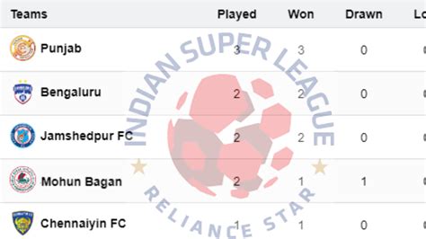 ISL Points Table 2024 25 On September 26 MBSG MSC EBFC KBFC MCFC