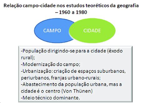 -Relação campo-cidade nos estudos teoréticos da geografia -1960 a 1980 ...