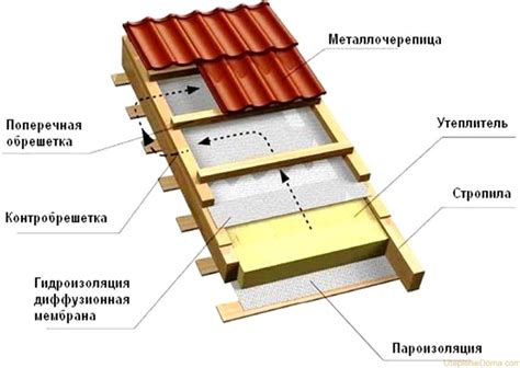 Кровли - СМК «Стройтэк