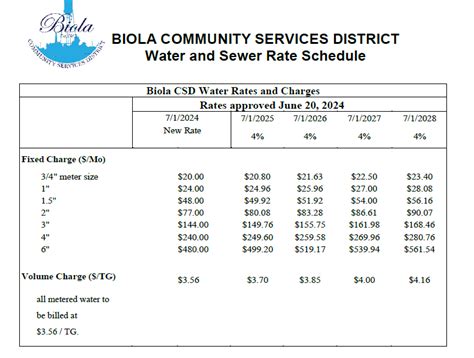 Water Rates - Biola Community Services District